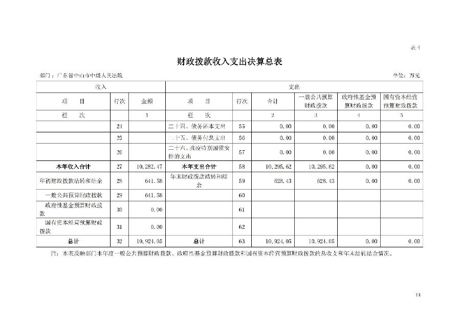 2021年广东省中山市中级人民法院部门决算_12.jpg