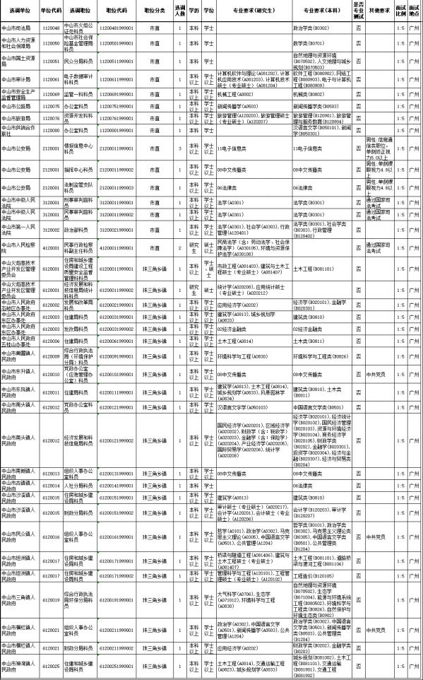 中山市2019年选调优秀大学毕业生职位表.jpg