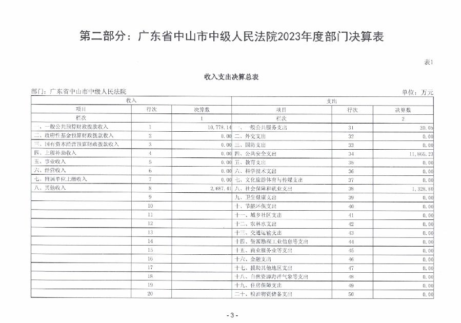 2023年度广东省中山市中级人民法院部门决算_0004.jpg