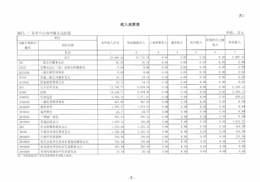 2023年度广东省中山市中级人民法院部门决算_0006.jpg