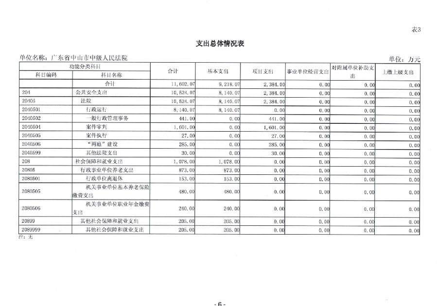2024年广东省中山市中级人民法院部门预算_8.jpg