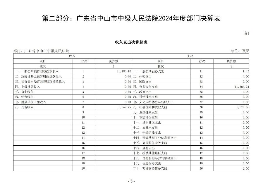 2024年度广东省中山市中级人民法院部门决算_05.jpg