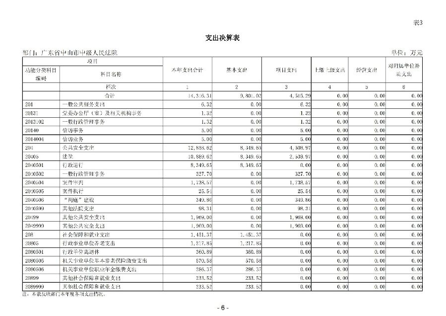 2025年度广东省中山市中级人民法院部门决算_07.jpg