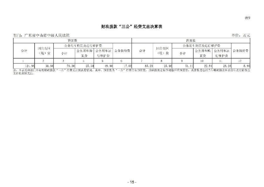 2025年度广东省中山市中级人民法院部门决算_16.jpg